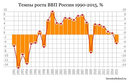 ввп россии 2009 год индикаторы глобальной экономической безопасности россии